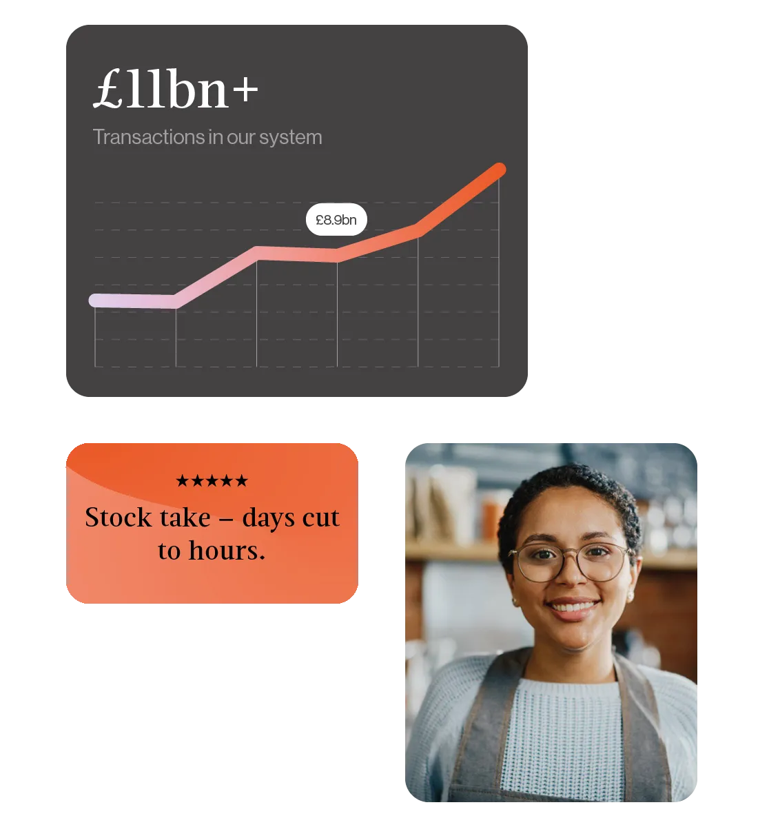 A chart card showing £11bn+ transactions in our system rising past £8.9bn, a five-star card reading “Stock take – days cut to hours.”, and a smiling shop assistant in an apron