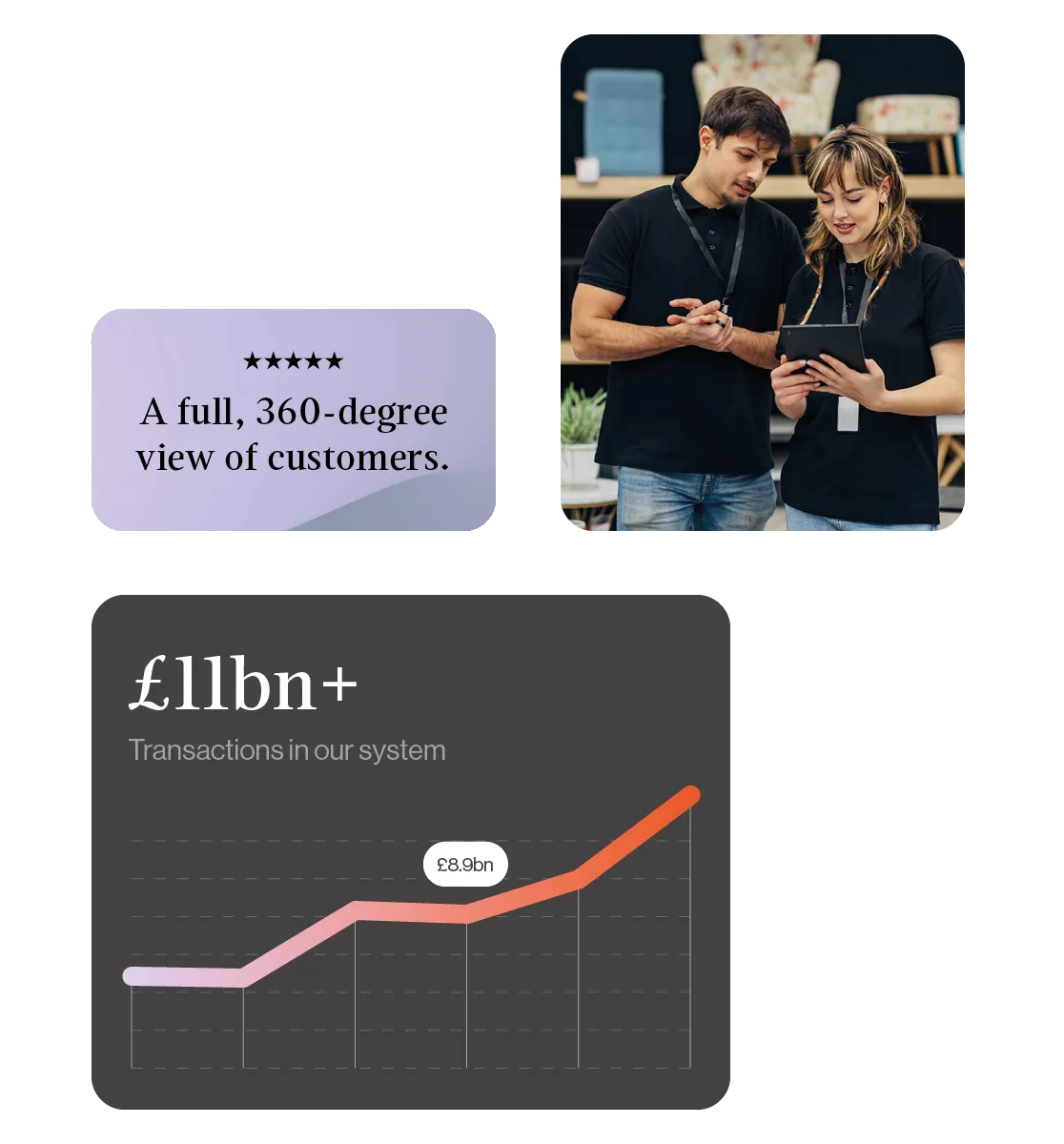 A five-star card reading “A full, 360-degree view of customers.”, two furniture showroom staff looking at a tablet together, and a chart card showing £11bn+ transactions in our system rising past £8.9bn