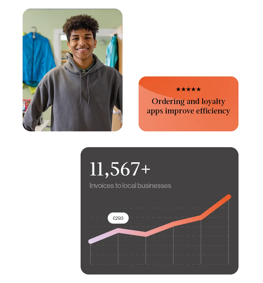 A smiling young shopper in a club shop, a five-star card reading “Ordering and loyalty apps improve efficiency”, and a chart card showing 11,567+ invoices to local businesses rising to £293