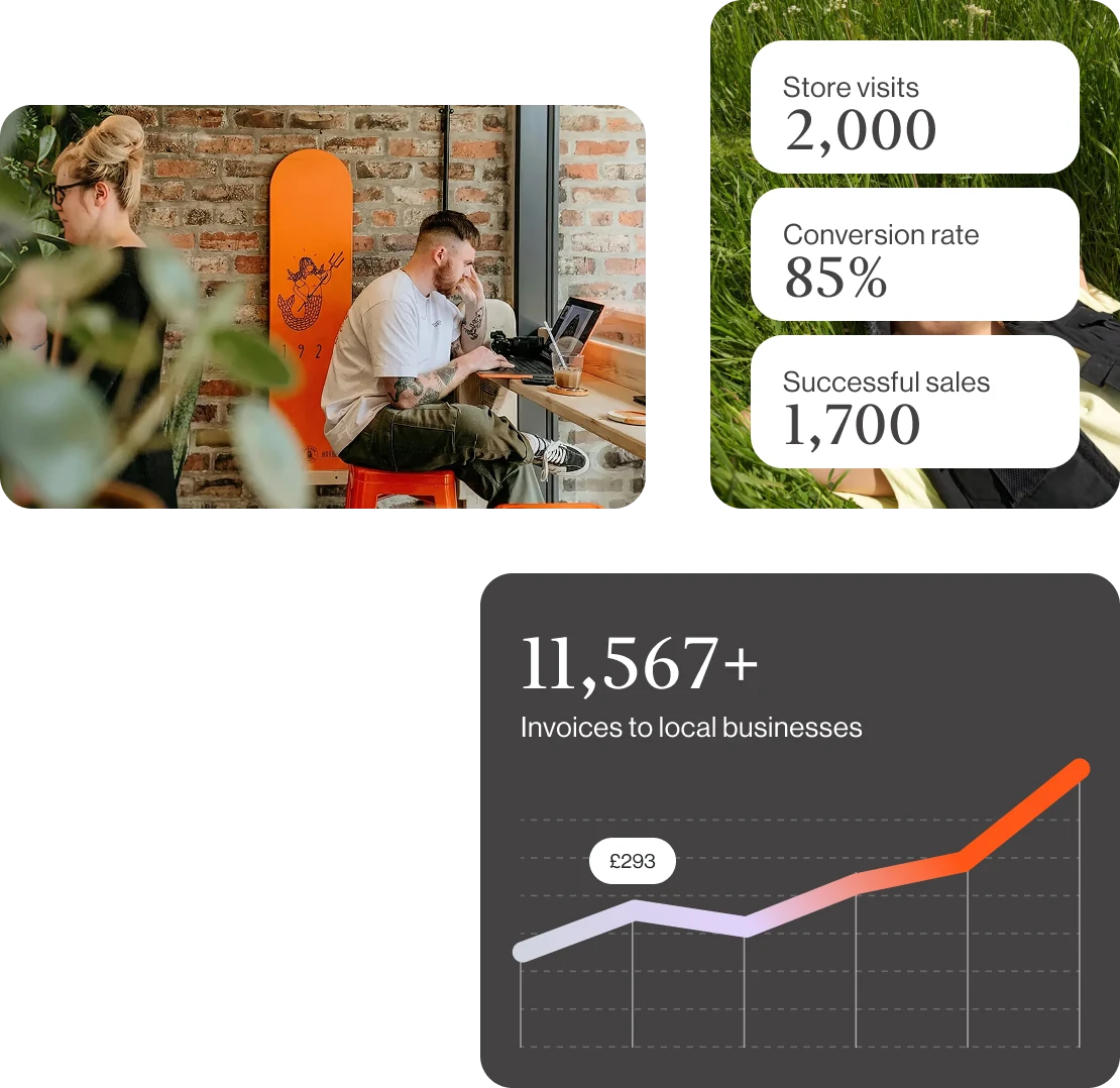 A cafe worker at a laptop, beside cards reading Store visits 2,000, Conversion rate 85% and Successful sales 1,700, and a chart showing 11,567+ invoices to local businesses